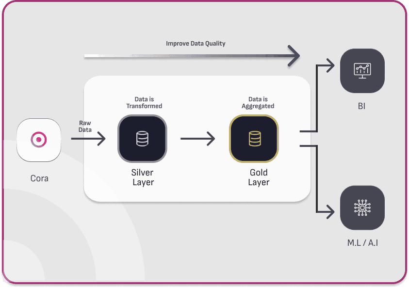 Flowchart showing data transformation from Cora to Silver and Gold Layers, then to BI and ML/AI, enhancing data quality.