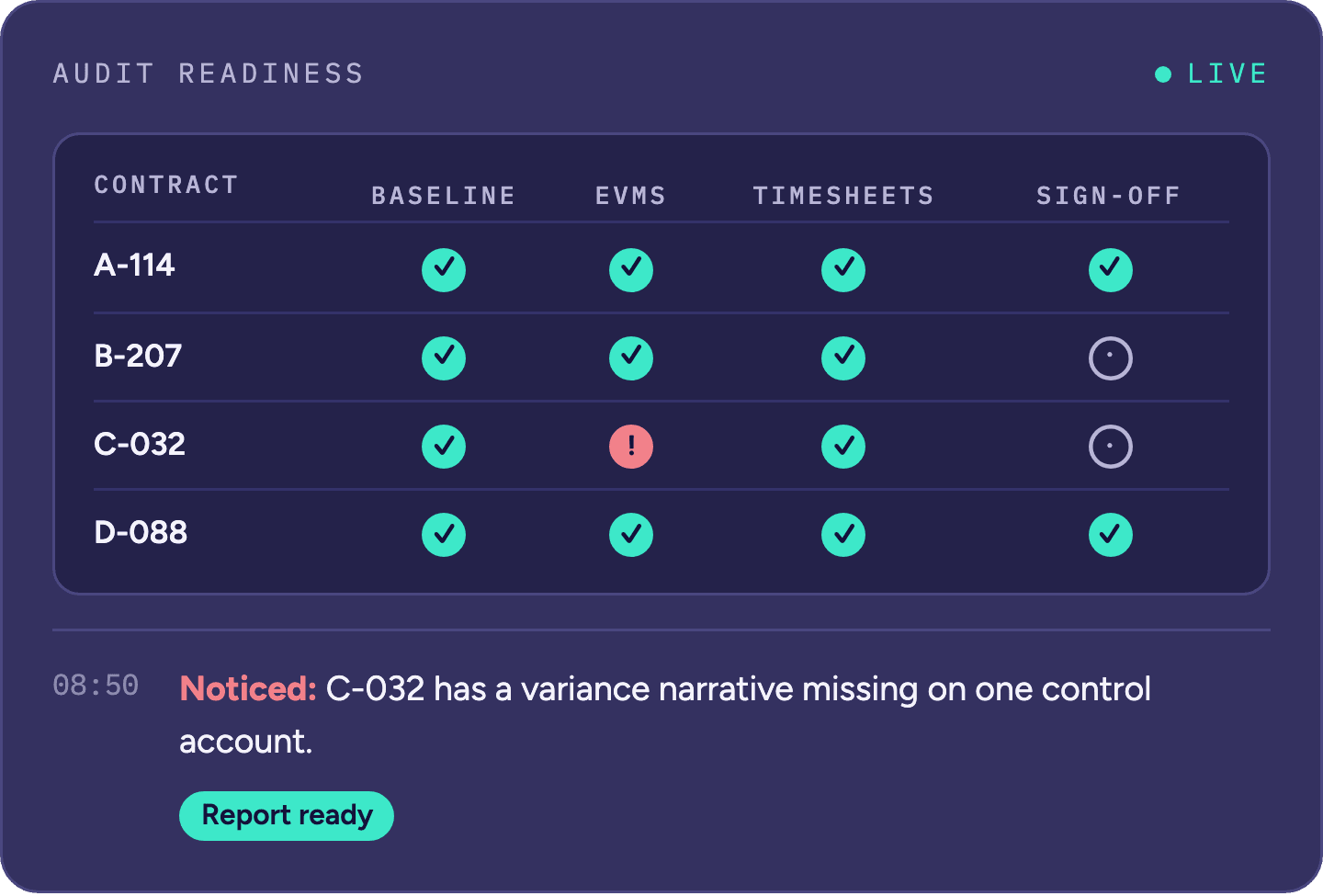 Audit readiness: contracts checked against baseline, EVMS, timesheets and sign-off, with a missing variance narrative noticed on C-032 and a report ready