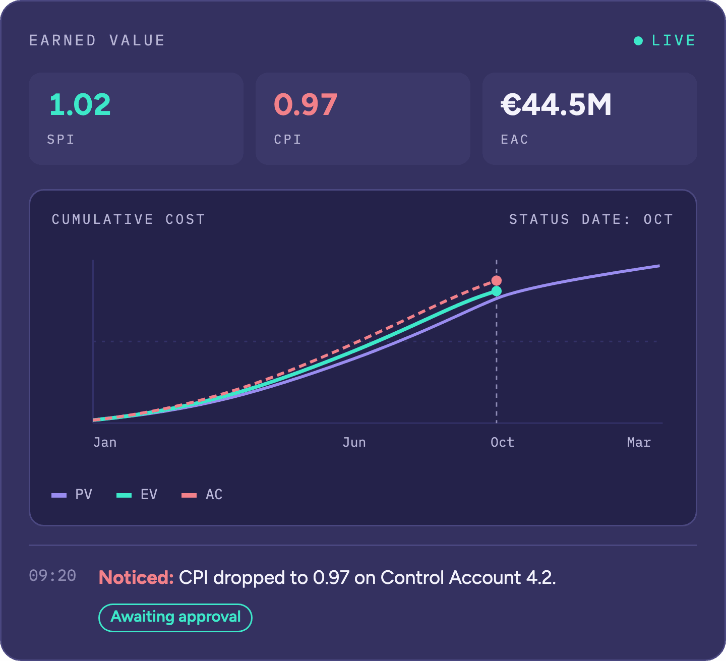 Earned value: SPI 1.02, CPI 0.97 and EAC 44.5M, with a cumulative cost chart of planned value, earned value and actual cost, and a noticed CPI drop awaiting approval