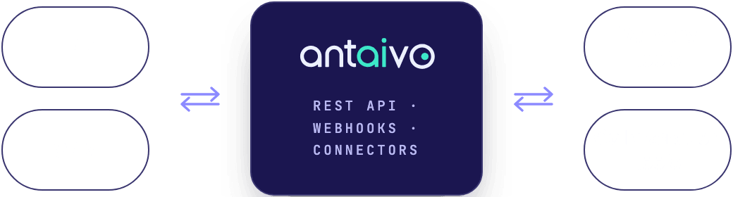 antaivo connected to ERP, CRM, delivery tools and collaboration tools through a REST API, webhooks and connectors.