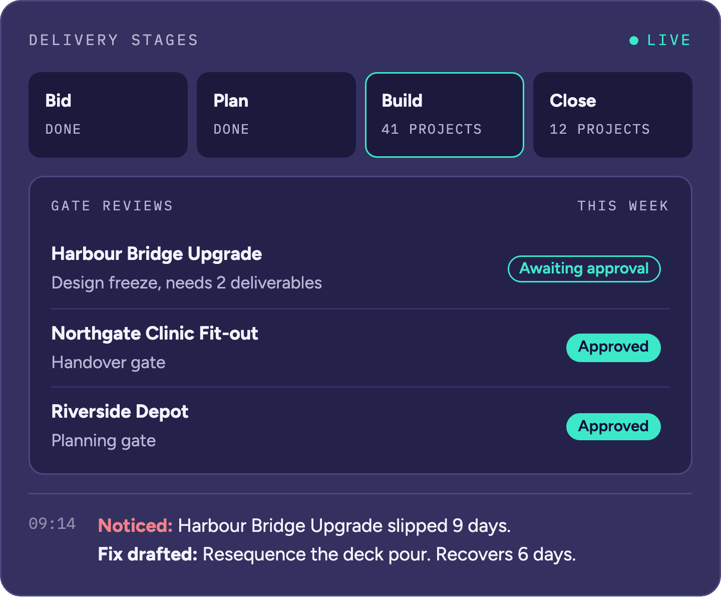 Delivery stages: Bid and Plan done, Build and Close in progress, with this week's gate reviews and a noticed slip with a drafted fix