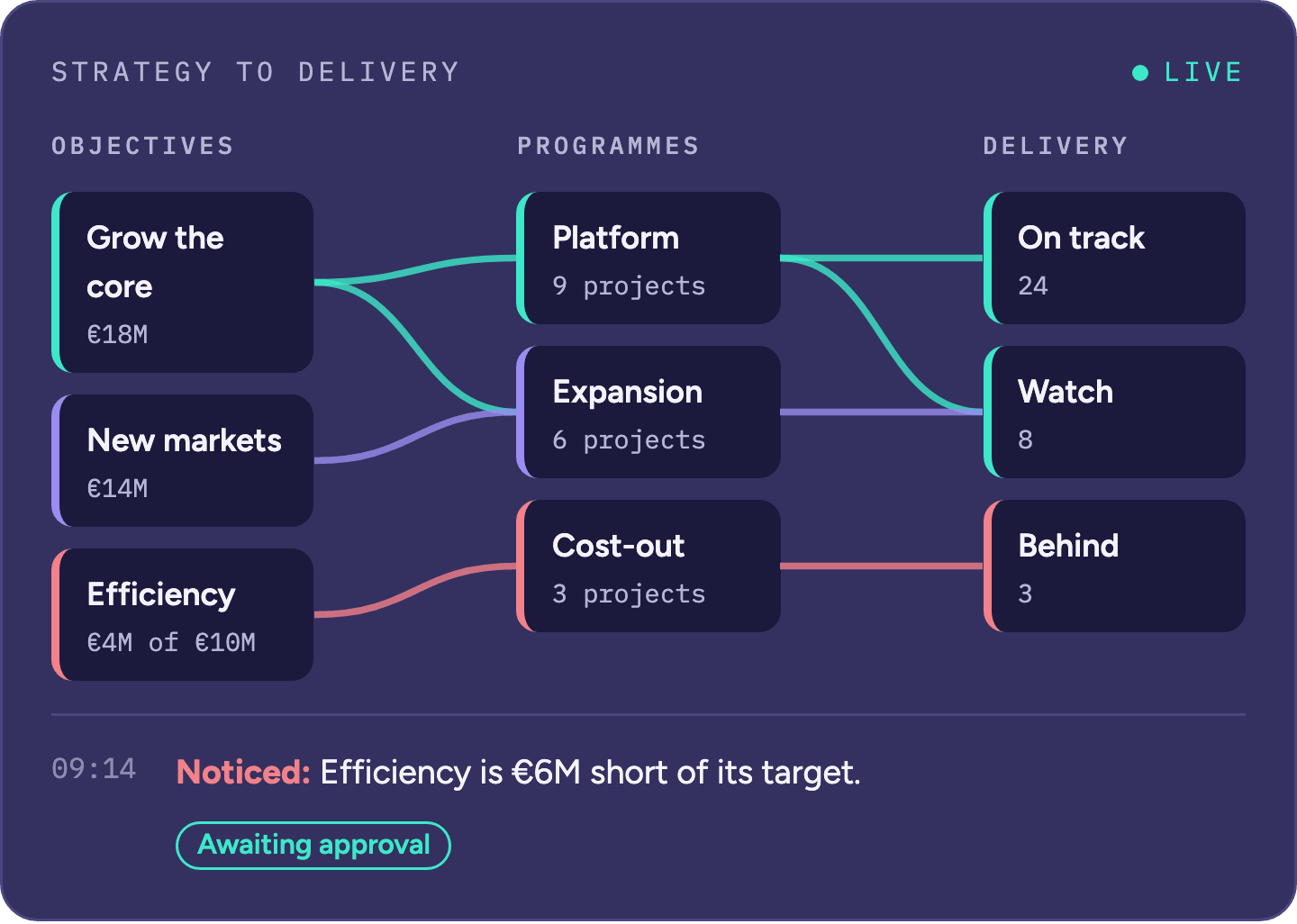 Strategy to delivery: three objectives flowing through programmes to delivery status, with a noticed efficiency shortfall awaiting approval