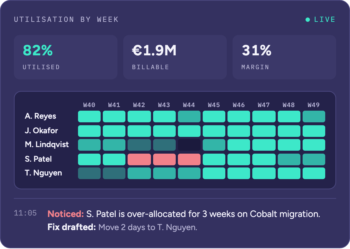 Utilisation by week: 82% utilised, 1.9M billable and 31% margin, a weekly utilisation heatmap by person, and S. Patel noticed as over-allocated with a fix drafted