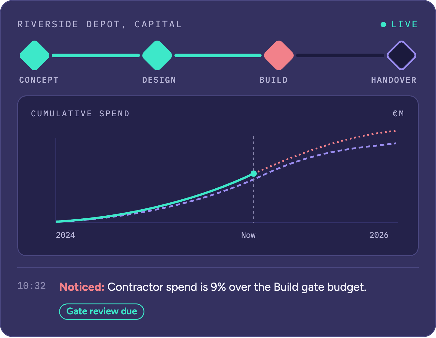 Riverside Depot capital project: gate progress from concept to handover, cumulative spend against budget and forecast, and a gate review due