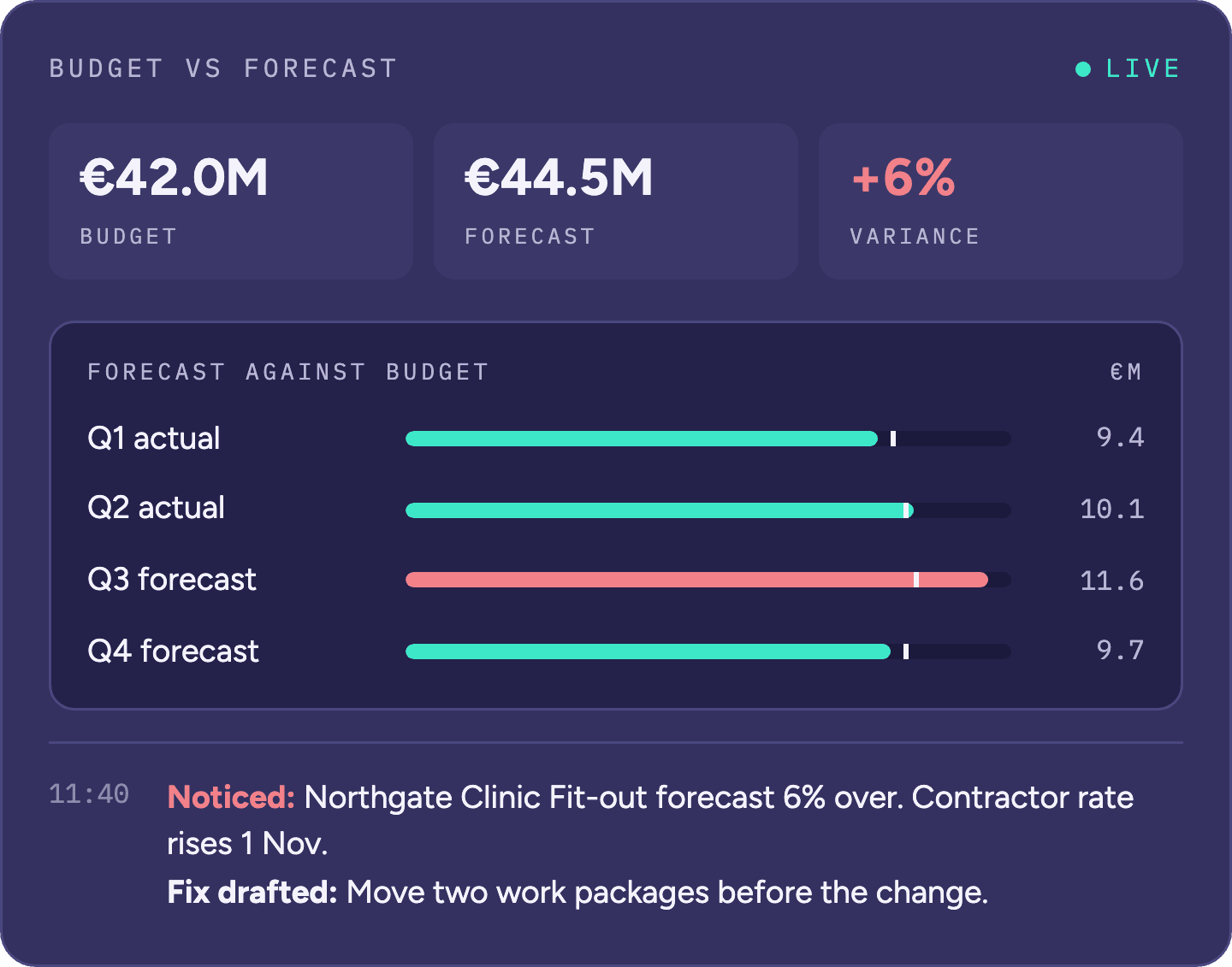 Budget versus forecast: 42.0M budget, 44.5M forecast, 6% over, with quarterly forecast against budget and a noticed variance with a drafted fix