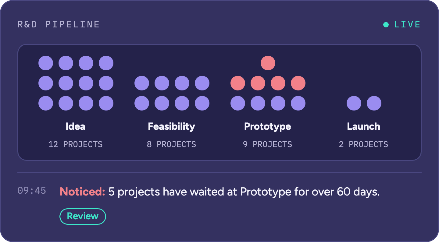 R&D pipeline: projects at idea, feasibility, prototype and launch, with five projects noticed waiting at prototype for over 60 days and a review available