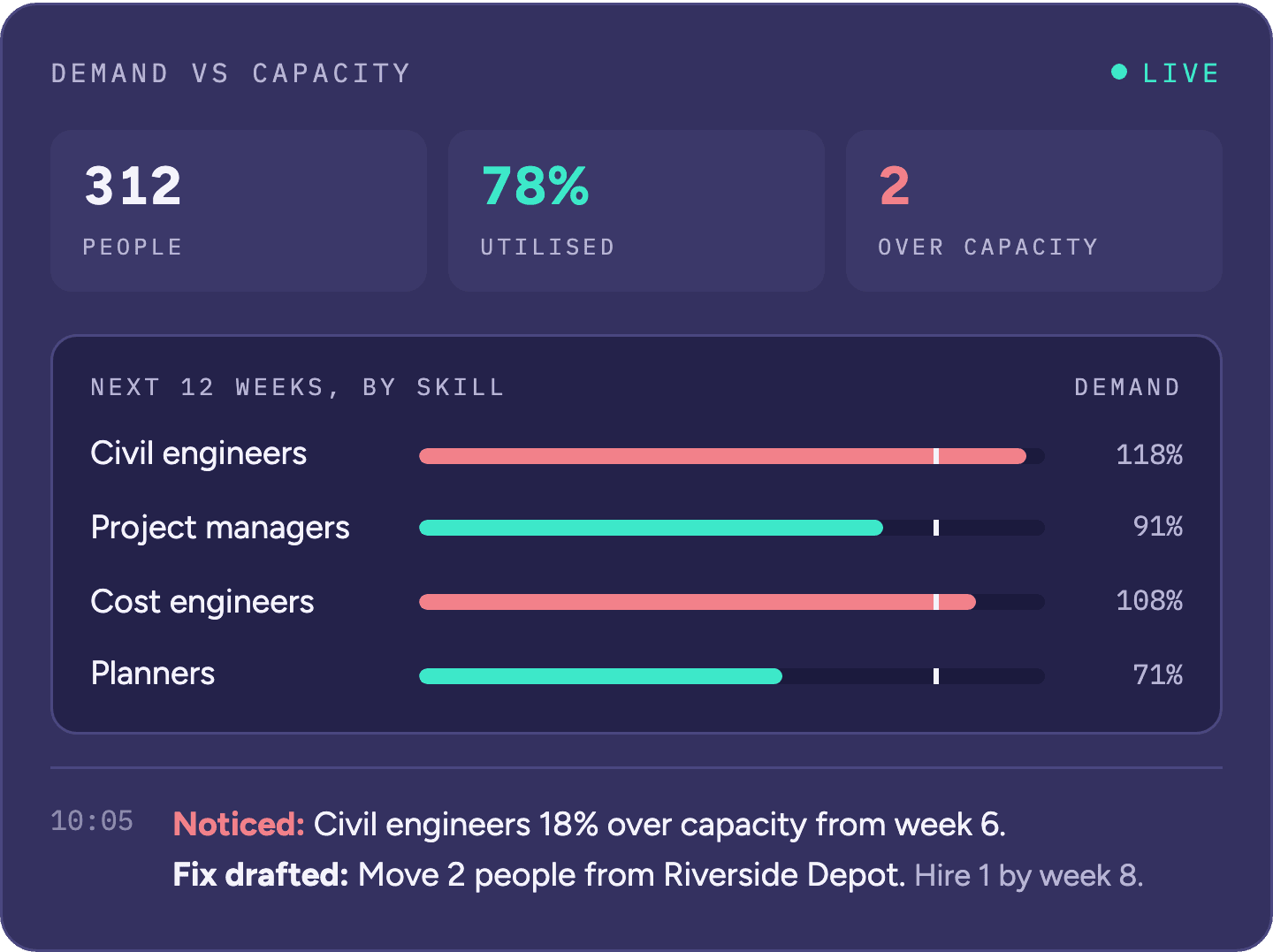 Demand versus capacity: 312 people, 78% utilised and 2 over capacity, with the next 12 weeks of demand by skill and a noticed shortage of civil engineers with a drafted fix