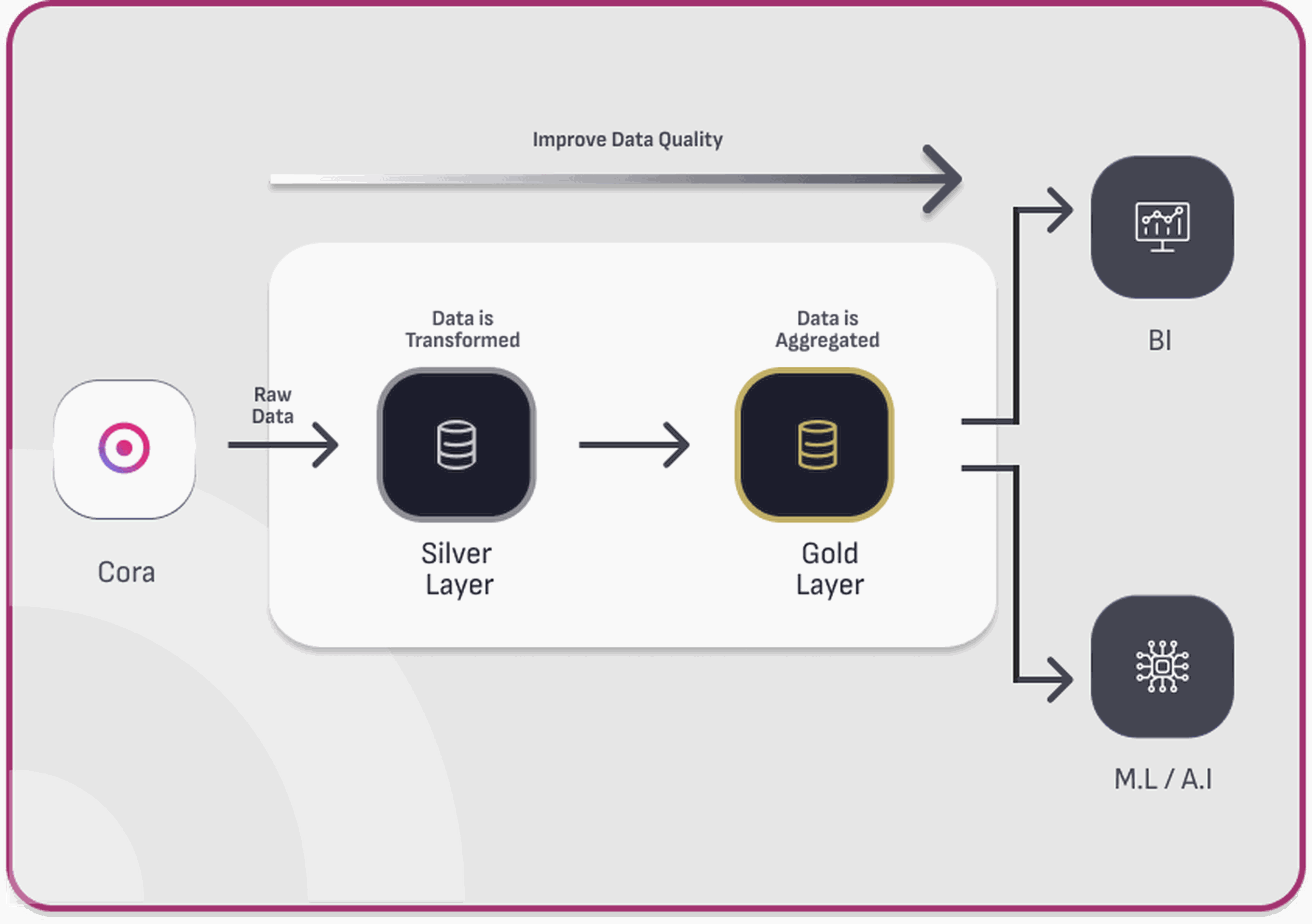 Data Transformation and Aggregation  Image