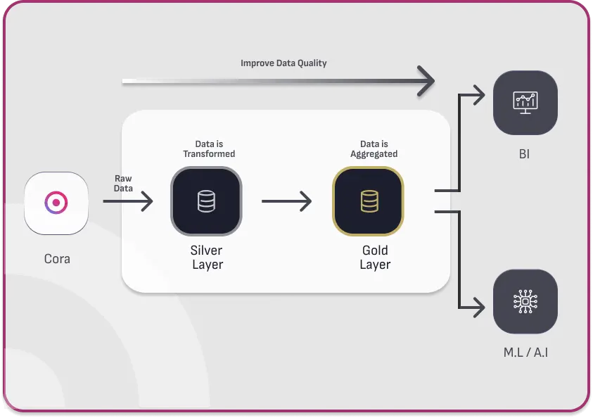 Data Transformation and Aggregation  Image